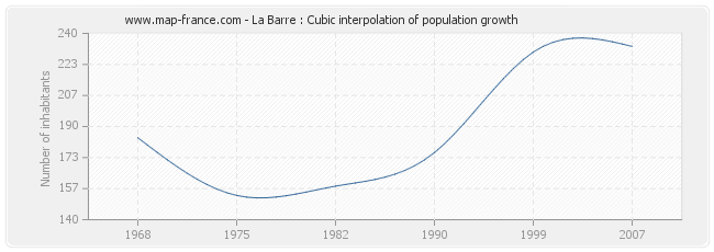 La Barre : Cubic interpolation of population growth